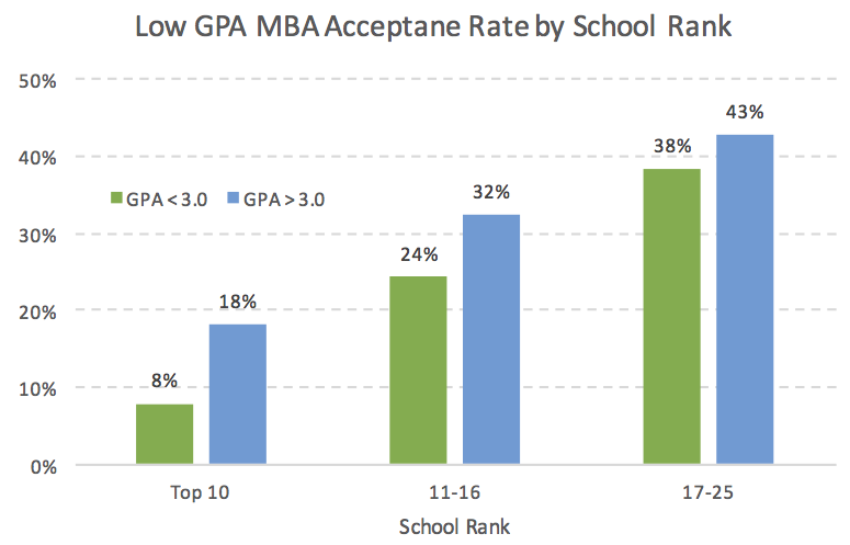 Acceptance Rates of the Top MBA Programs